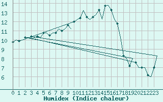 Courbe de l'humidex pour Cork Airport