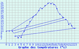 Courbe de tempratures pour Graz-Thalerhof-Flughafen