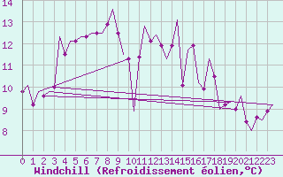 Courbe du refroidissement olien pour Bueckeburg