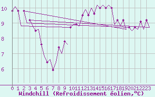 Courbe du refroidissement olien pour Platform J6-a Sea