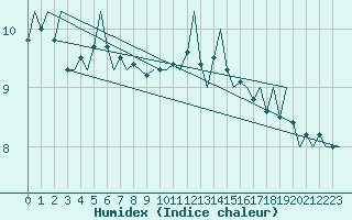 Courbe de l'humidex pour Tiree