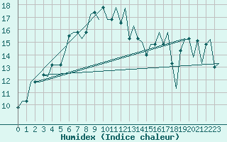 Courbe de l'humidex pour Paphos Airport