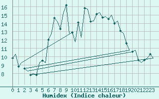 Courbe de l'humidex pour Goteborg / Landvetter