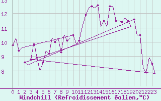Courbe du refroidissement olien pour Tiree