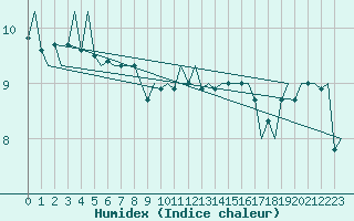 Courbe de l'humidex pour Platform Awg-1 Sea