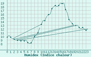 Courbe de l'humidex pour Vigo / Peinador