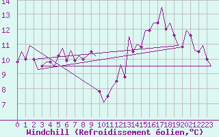 Courbe du refroidissement olien pour Duesseldorf