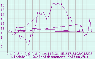 Courbe du refroidissement olien pour Niederstetten