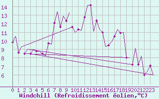 Courbe du refroidissement olien pour Paphos Airport