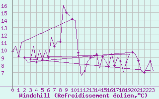 Courbe du refroidissement olien pour Asturias / Aviles