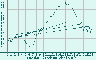 Courbe de l'humidex pour Leon / Virgen Del Camino