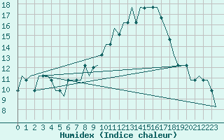 Courbe de l'humidex pour Valladolid / Villanubla