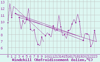 Courbe du refroidissement olien pour Santander / Parayas