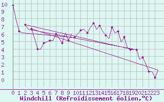 Courbe du refroidissement olien pour Burgas