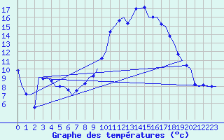 Courbe de tempratures pour Volkel
