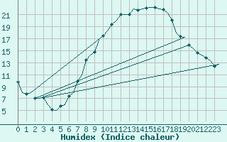 Courbe de l'humidex pour Neuburg / Donau