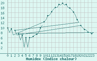 Courbe de l'humidex pour Leon / Virgen Del Camino