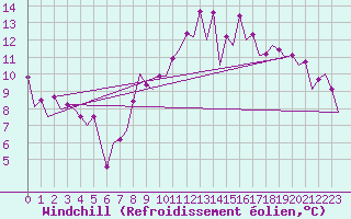 Courbe du refroidissement olien pour San Sebastian (Esp)