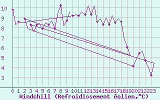 Courbe du refroidissement olien pour Stornoway