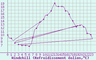 Courbe du refroidissement olien pour Bergamo / Orio Al Serio