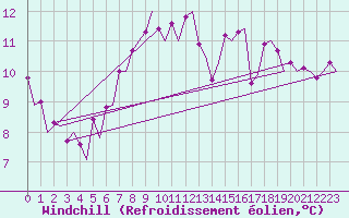Courbe du refroidissement olien pour Samedam-Flugplatz