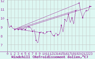 Courbe du refroidissement olien pour Platform F16-a Sea
