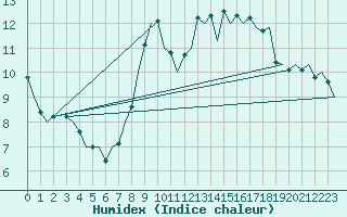Courbe de l'humidex pour Madrid / Barajas (Esp)