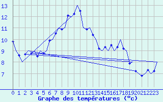 Courbe de tempratures pour Vlieland