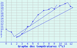 Courbe de tempratures pour Kruunupyy