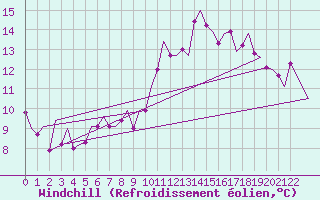 Courbe du refroidissement olien pour Porto / Pedras Rubras