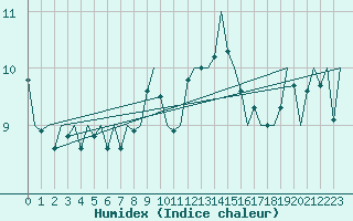 Courbe de l'humidex pour Genve (Sw)