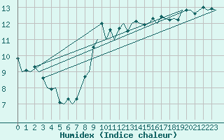 Courbe de l'humidex pour Dublin (Ir)