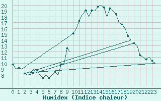 Courbe de l'humidex pour Vigo / Peinador