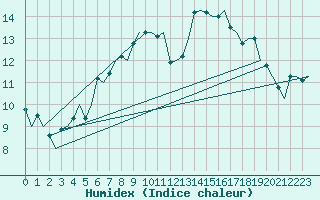 Courbe de l'humidex pour Tiree