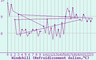 Courbe du refroidissement olien pour Platform P11-b Sea