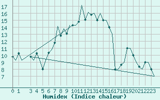 Courbe de l'humidex pour Roma / Ciampino