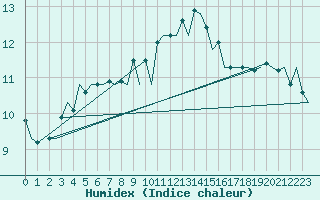 Courbe de l'humidex pour London / Heathrow (UK)