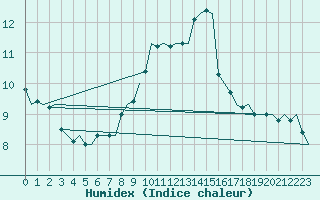 Courbe de l'humidex pour Groningen Airport Eelde