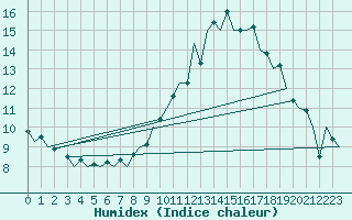 Courbe de l'humidex pour Luxembourg (Lux)