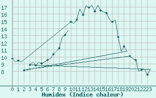 Courbe de l'humidex pour Bonn (All)