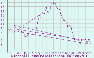 Courbe du refroidissement olien pour Alghero