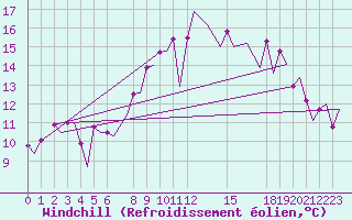 Courbe du refroidissement olien pour Annaba