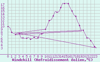 Courbe du refroidissement olien pour Valladolid / Villanubla