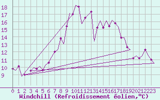 Courbe du refroidissement olien pour Groningen Airport Eelde