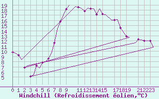 Courbe du refroidissement olien pour Annaba