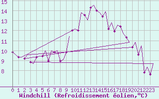 Courbe du refroidissement olien pour Noervenich