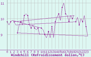 Courbe du refroidissement olien pour Platforme D15-fa-1 Sea