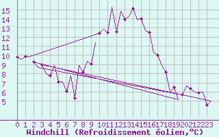 Courbe du refroidissement olien pour Frankfort (All)