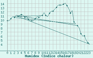 Courbe de l'humidex pour Deelen