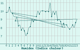Courbe de l'humidex pour Jersey (UK)